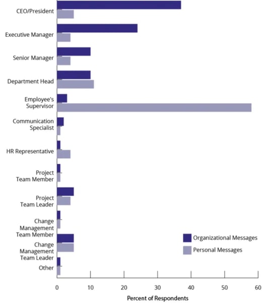 Graph showing the preferred senders of organizational vs personal messages during change